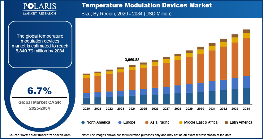 Temperature Modulation Devices Market Size